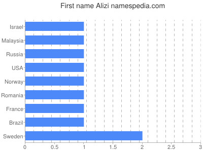 Given name Alizi