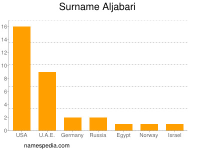 Surname Aljabari