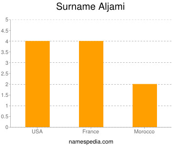 Surname Aljami