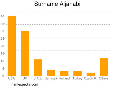 Surname Aljanabi