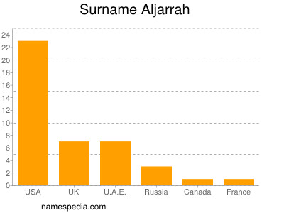Surname Aljarrah