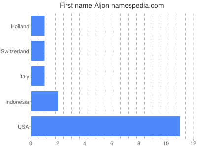 Given name Aljon
