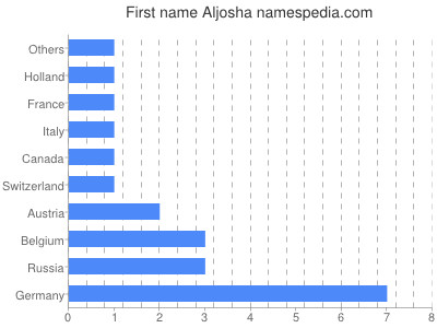 Given name Aljosha