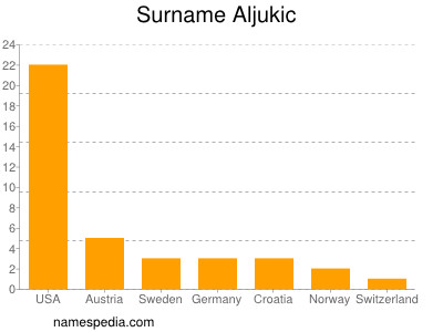 Surname Aljukic