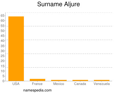 Surname Aljure