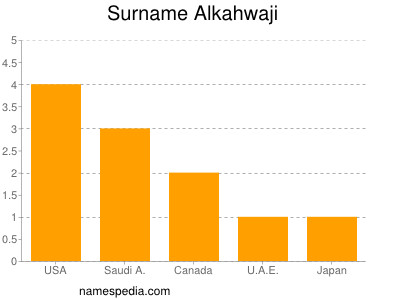Surname Alkahwaji