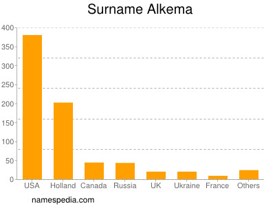 Surname Alkema