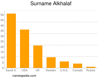 Surname Alkhalaf