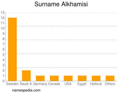 Surname Alkhamisi