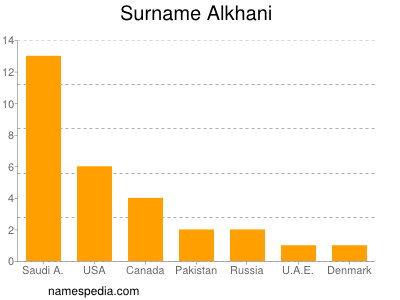 Surname Alkhani