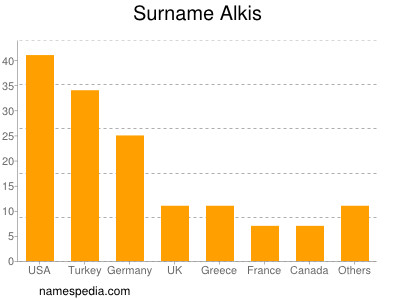 Surname Alkis