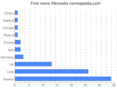 Given name Alkiviadis
