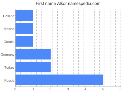 Given name Alkor