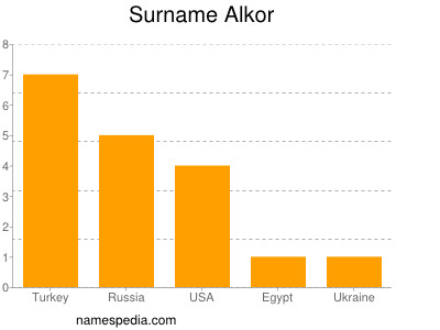 Surname Alkor