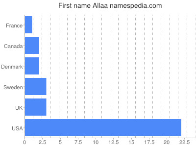 Given name Allaa