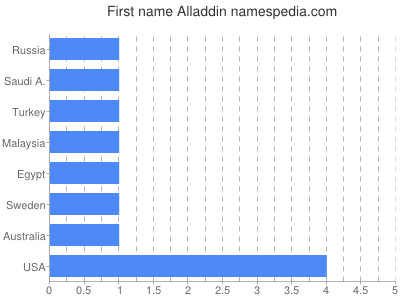 Given name Alladdin