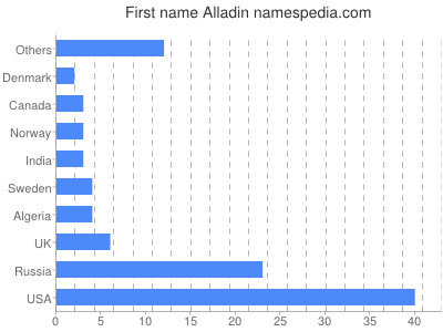 Given name Alladin