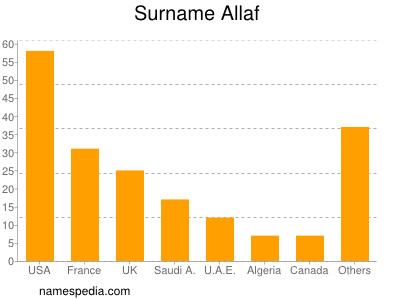 Surname Allaf