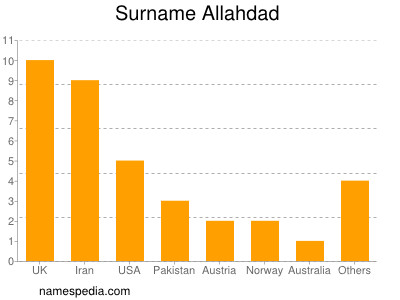 Surname Allahdad