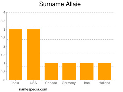 Surname Allaie