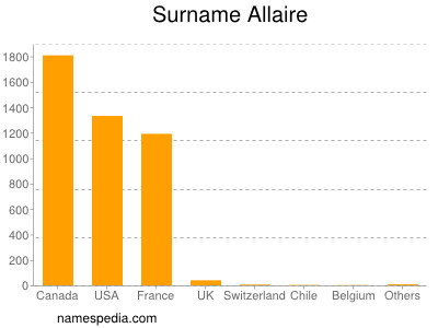 Surname Allaire
