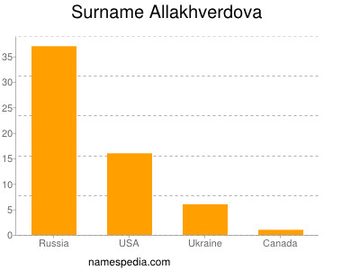 Surname Allakhverdova