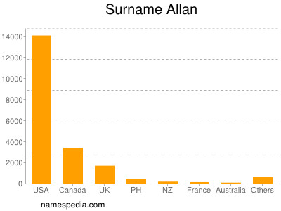 Surname Allan