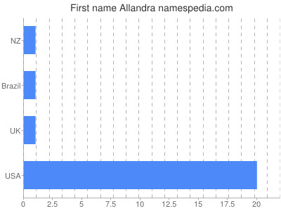 Given name Allandra