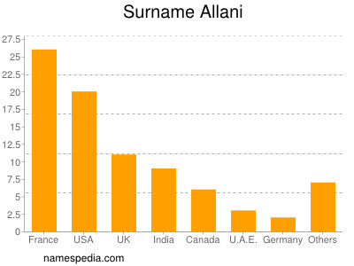 Surname Allani