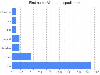 Given name Allar