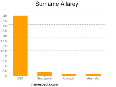 Surname Allarey