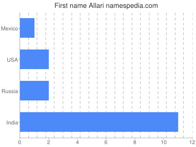 Given name Allari