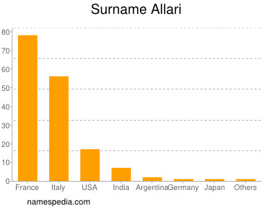 Surname Allari