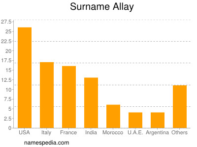 Surname Allay