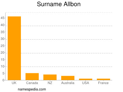 Surname Allbon