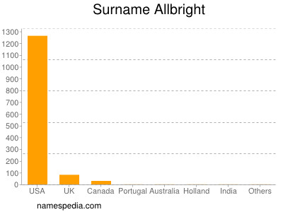 Surname Allbright