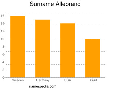 Surname Allebrand