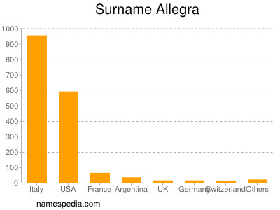 Surname Allegra
