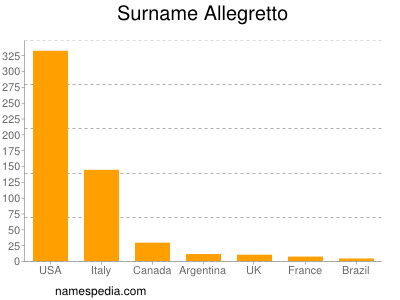 Surname Allegretto