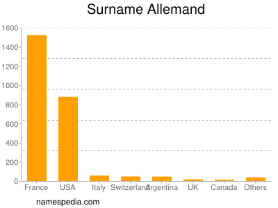 Surname Allemand