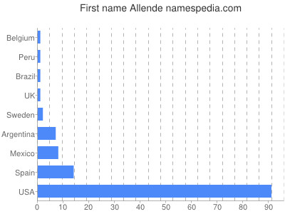 Given name Allende