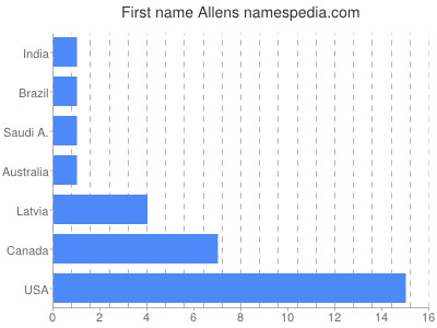 Given name Allens