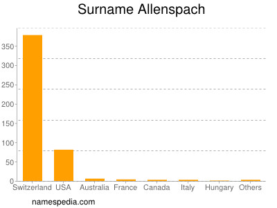 Surname Allenspach