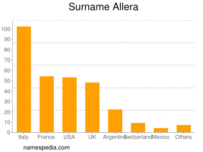 Surname Allera