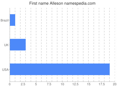 Given name Alleson