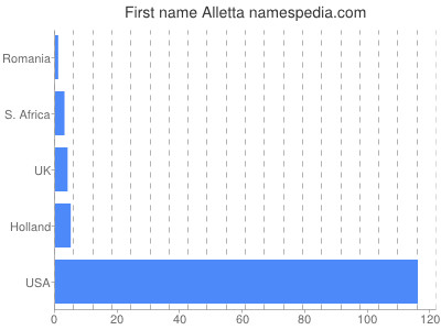 Given name Alletta