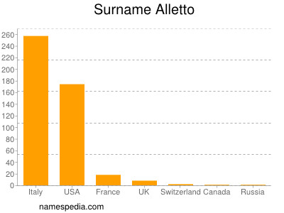 Surname Alletto