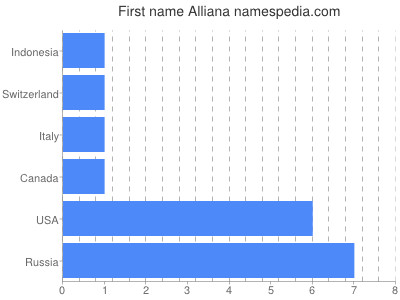 Given name Alliana