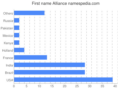 Given name Alliance
