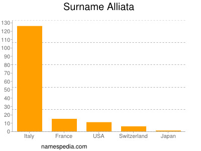 Surname Alliata